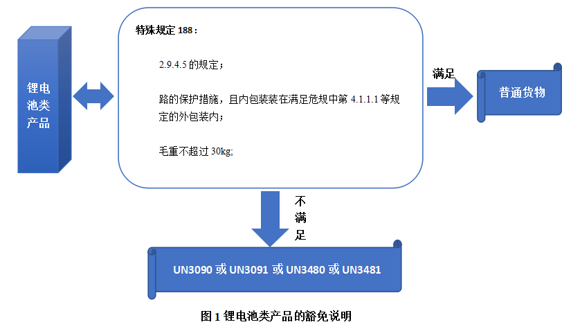 鋰電池產(chǎn)品豁免說(shuō)明